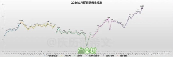 热搜上说教不如老百姓拿收视率说话！！ 🤷♂️ 白玉兰意难平不等于杨紫不配获奖杨