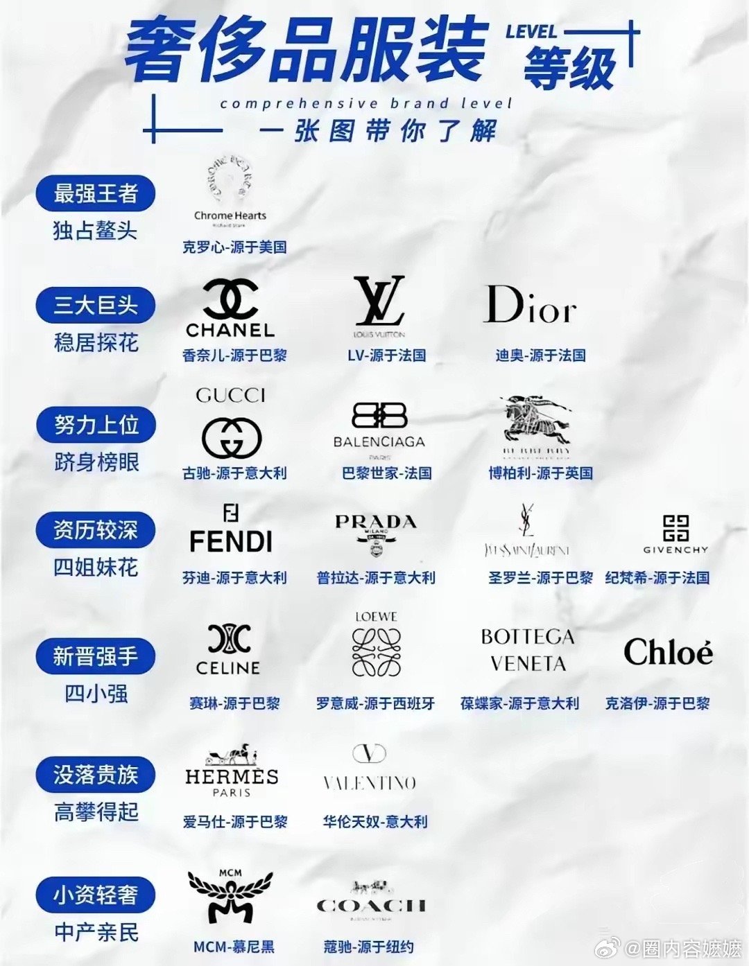 网友总结的奢侈品服装品牌排行榜如下，大家看一下这些奢侈品品牌的衣服你们以前穿过吗