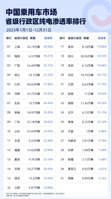统计周期都是2023.12月，图1是纯电动车在各个省级行政区的渗透率排行，图2是