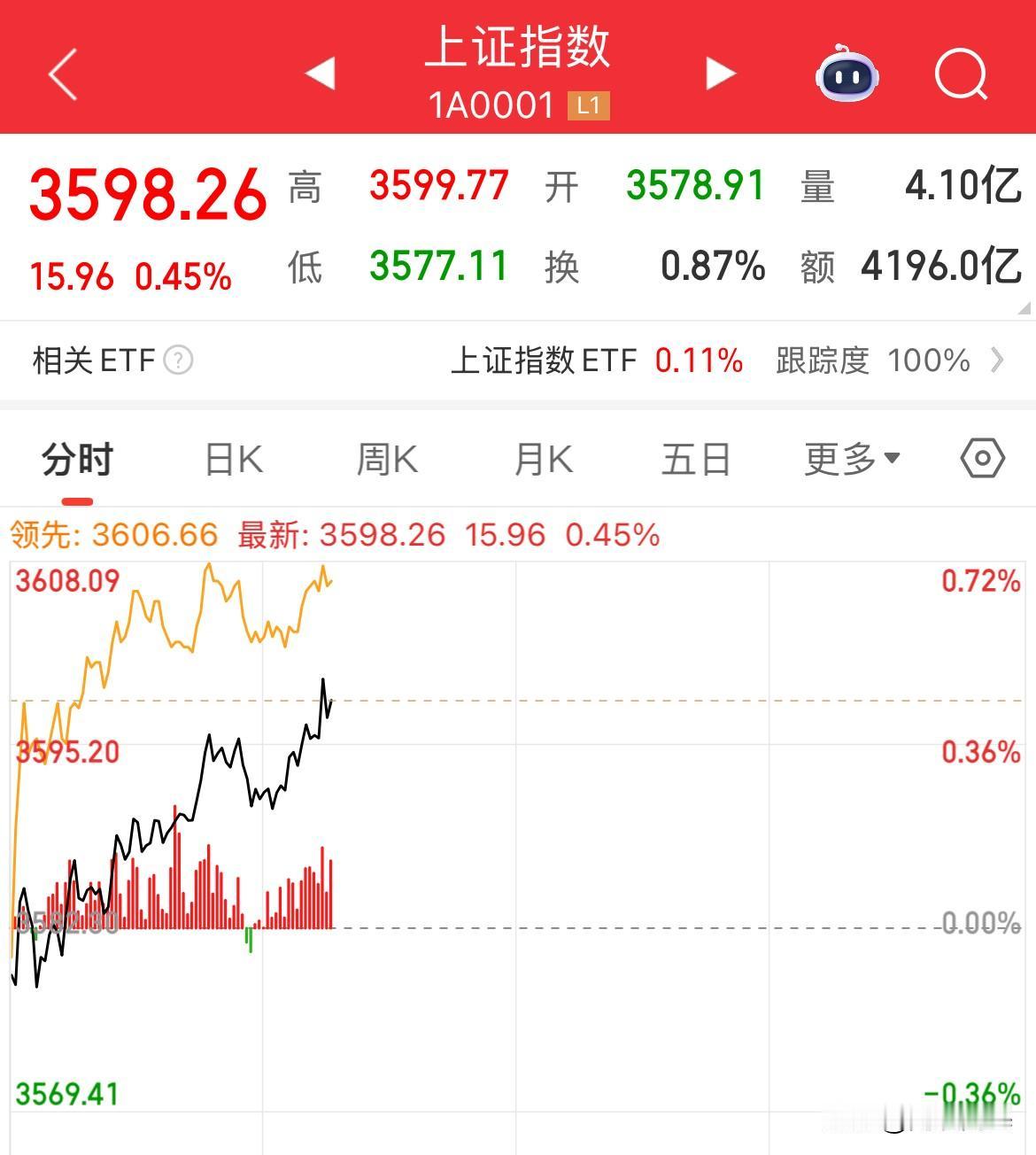 今日要夺回3600点了！昨日失守，今日要站上去了

指数最高已经3599.77点