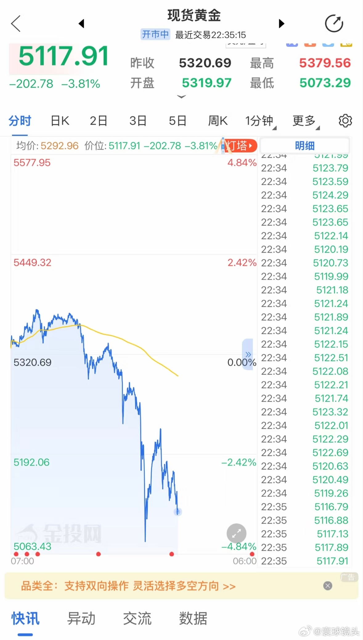黄金跌破5100美元黄金这东西的风险还是非常大的，一定要量力而为，理性投资。
