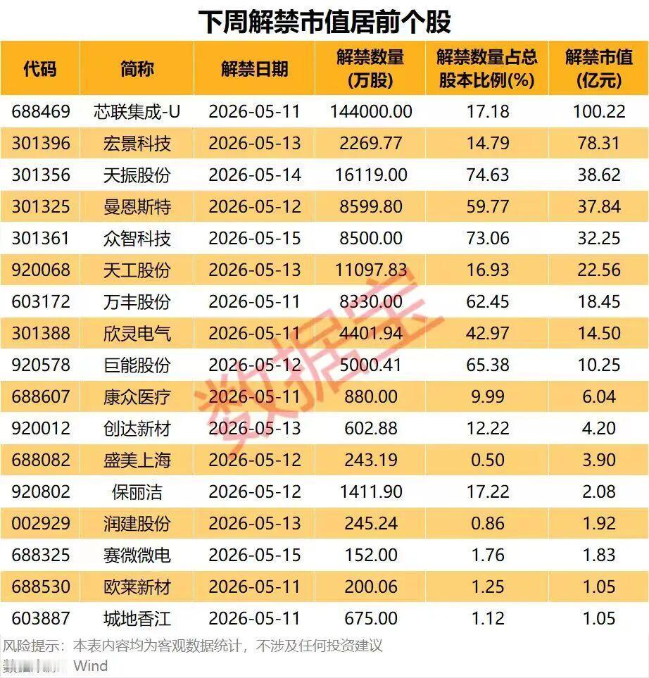 注意！下周这些股票要解禁！最高解禁市值超百亿！⚠️
 
下周（5月11日-5月1