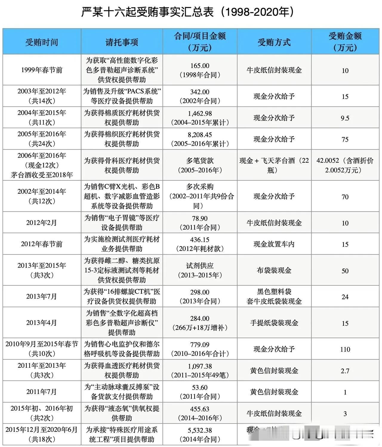一个县级医院的设备科科长，退休十年后还是栽了。
 

严某今年整七十，1956年