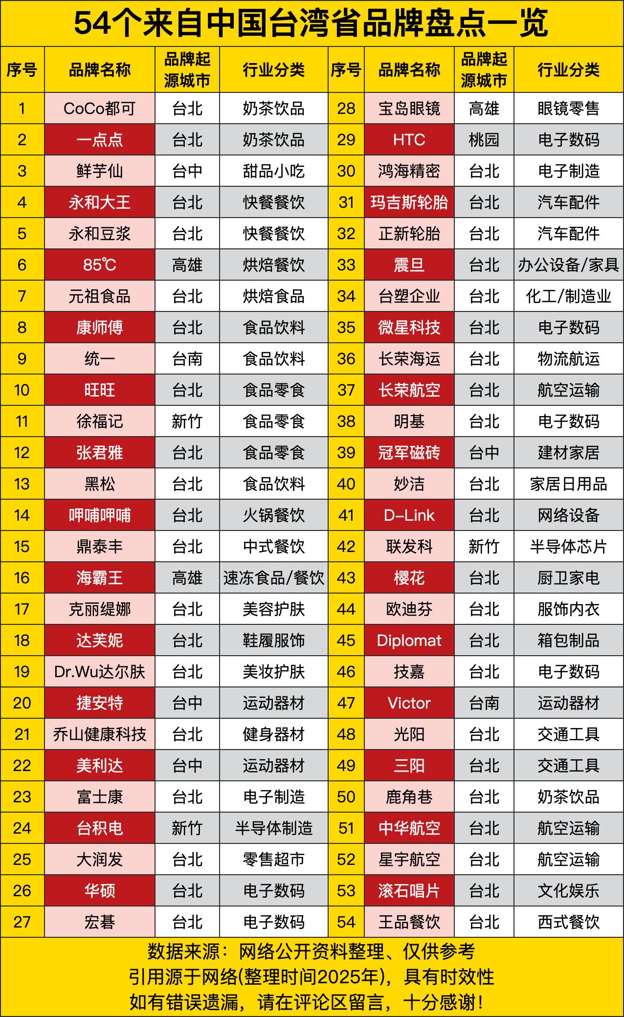 奶茶饮品界有CoCo都可、一点点、85°C、鹿角巷，这阵容就像“奶茶界的复仇者联
