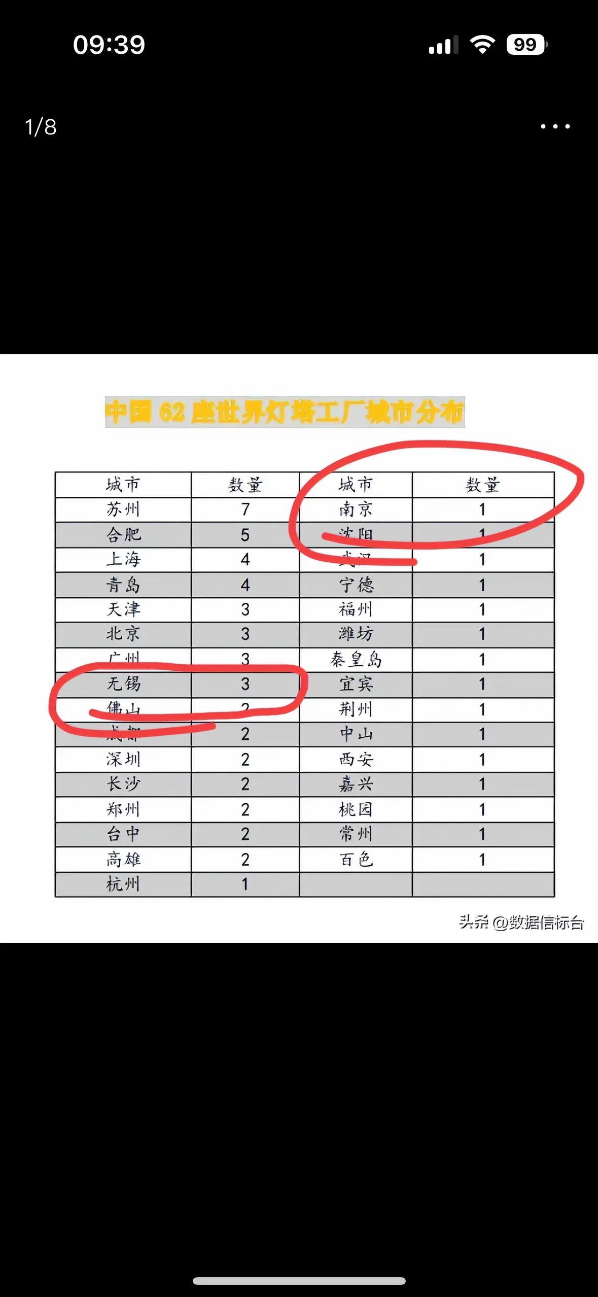 结棍了！

无锡市拥有3家世界灯塔工厂，南京市只有一家，无锡市遥遥领先江苏省会南