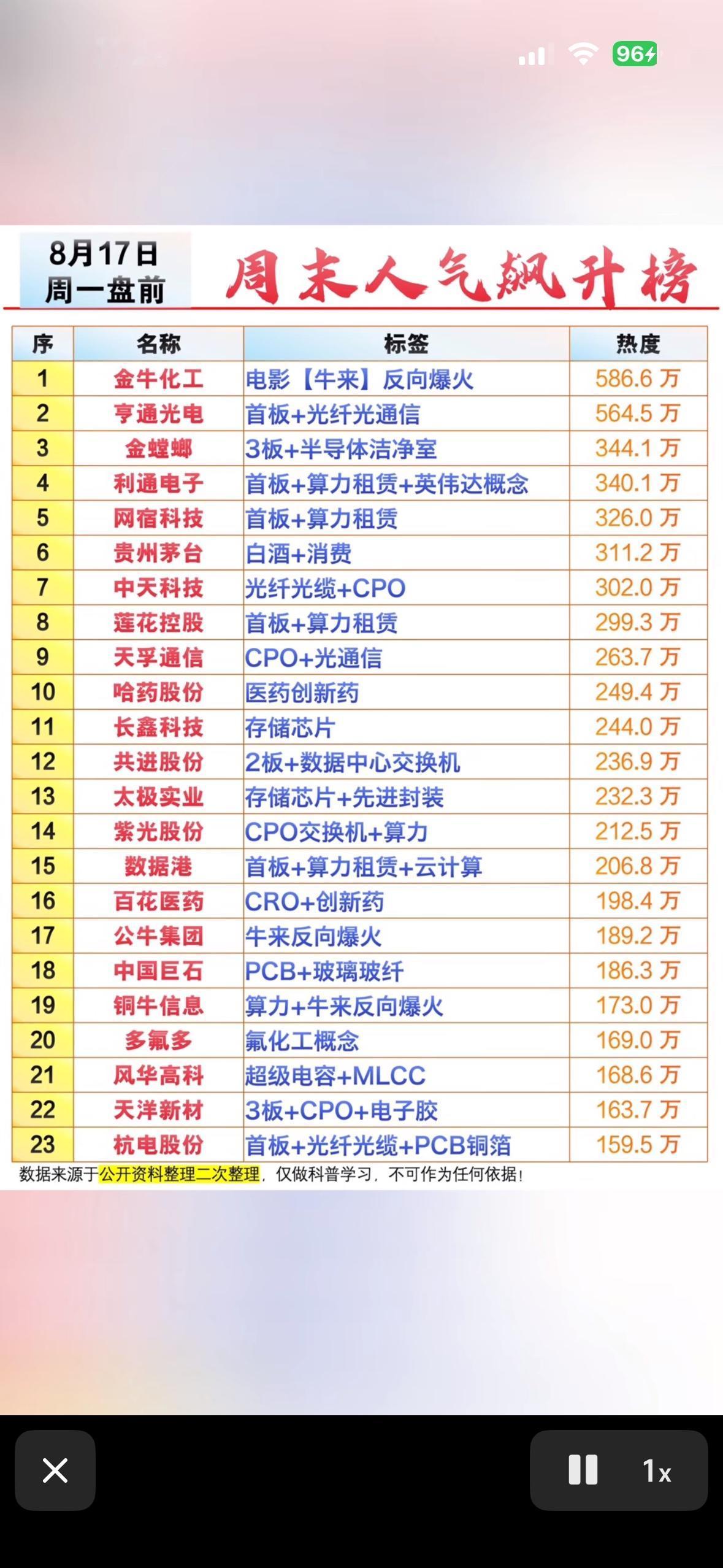 8月16日周末股票人气榜出炉，快来看看谁最火！

周一盘前抢先看！金牛化工热度爆