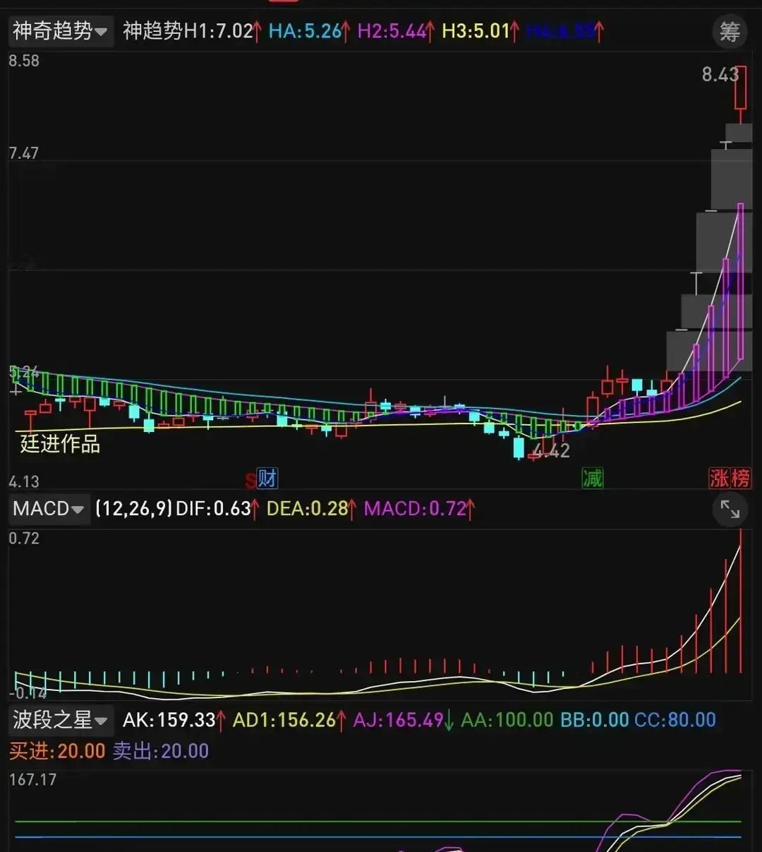 刷到个新词叫神奇趋势，说是把几条均线揉吧揉吧就能提前猜涨跌，群里有人晒图红绿柱子