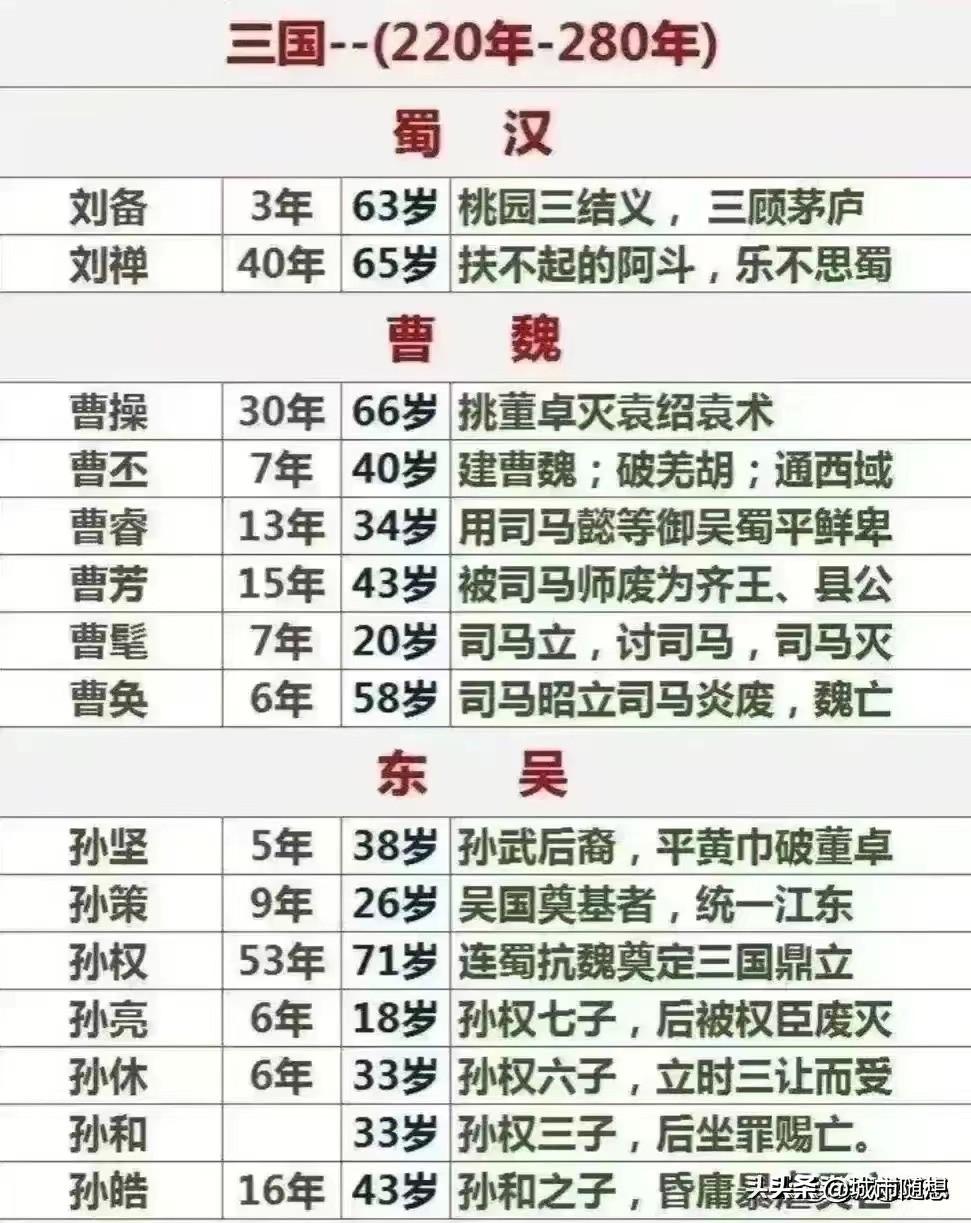 三国时期皇帝大全一览。
一共产生了15位皇帝，但是曹操，孙坚和孙策都是被追封为皇