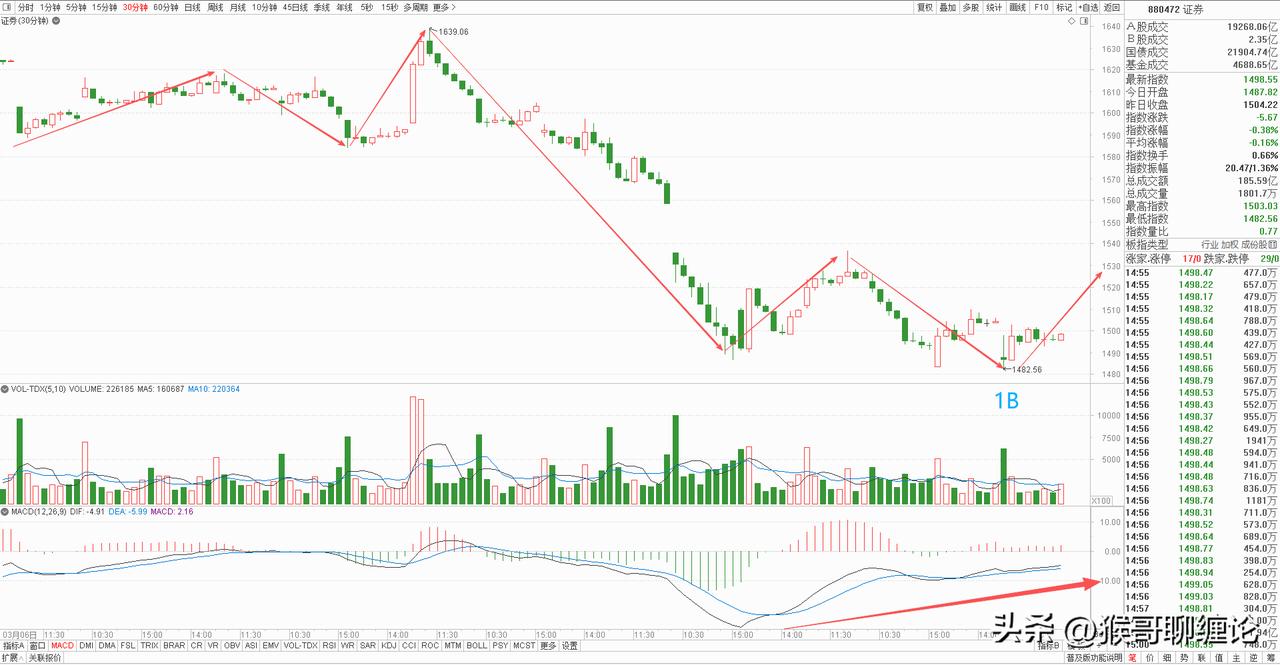 券商板块即将迎来强势反弹，曙光将现。

券商板块今天探底回升，收了一根缩量假阳线