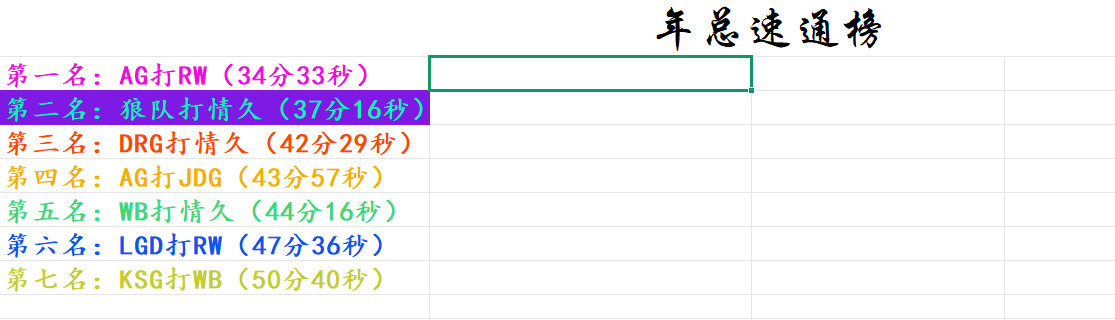 瓜友速报 本次年总速通榜 ​​​