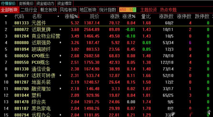 午盘，沪指涨0.09%，深成指涨0.87%，创业板指涨1.13%，北证50指数涨