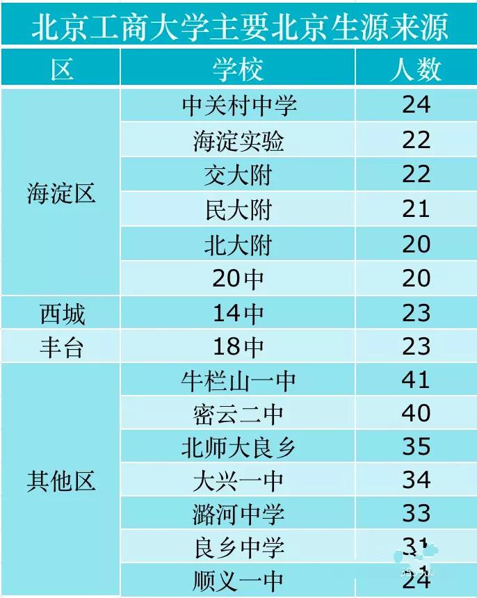 作为排名紧跟首经贸和北方工大之后的市属高校，北京工商大学的新生多来自北京哪些高中