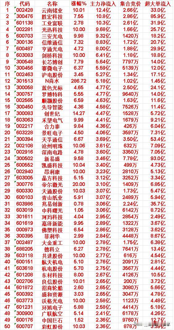 4月17日收盘，主力资金，已经大幅卖出的50名单：

药明康德：主力净流出 23