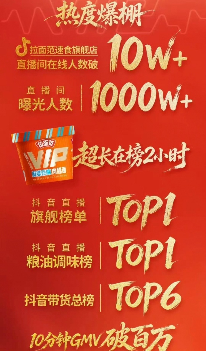 张凌赫拉面范战报来了:十分钟破GMV100万+直播间曝光人数1000万+全网总曝