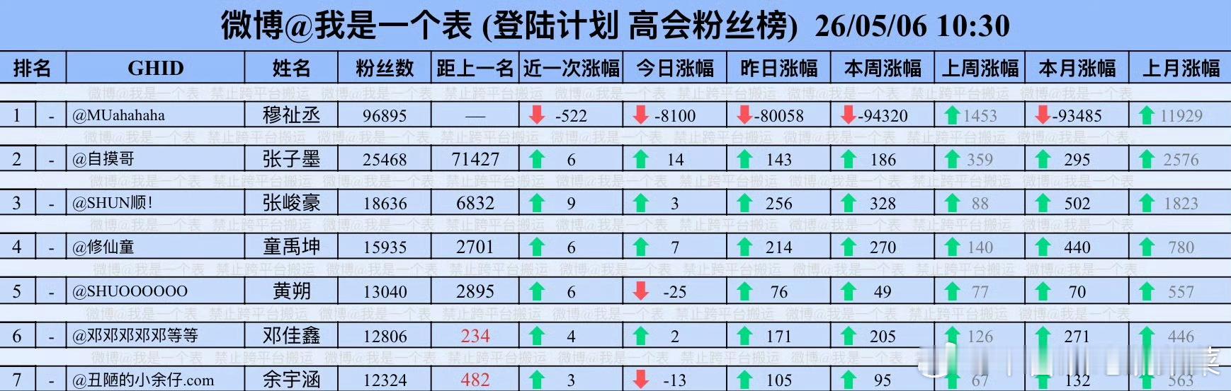 穆祉丞高会粉丝掉到9w了穆祉丞高会掉粉了