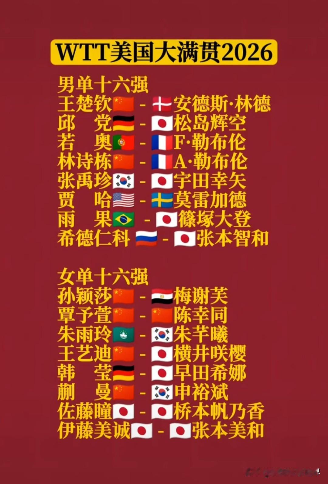 美国大满贯男女单打16强，对阵表如下，男单16强中仅有王楚钦林诗栋两人，而且同时