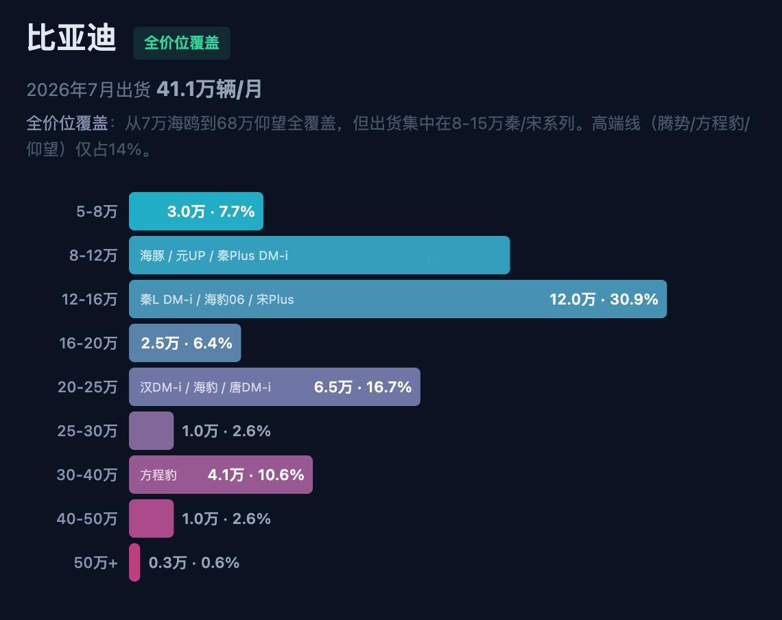 分享一组数据给朋友们，核心逻辑就是：想卖车，价格是第一敏感因素。2025年中国汽