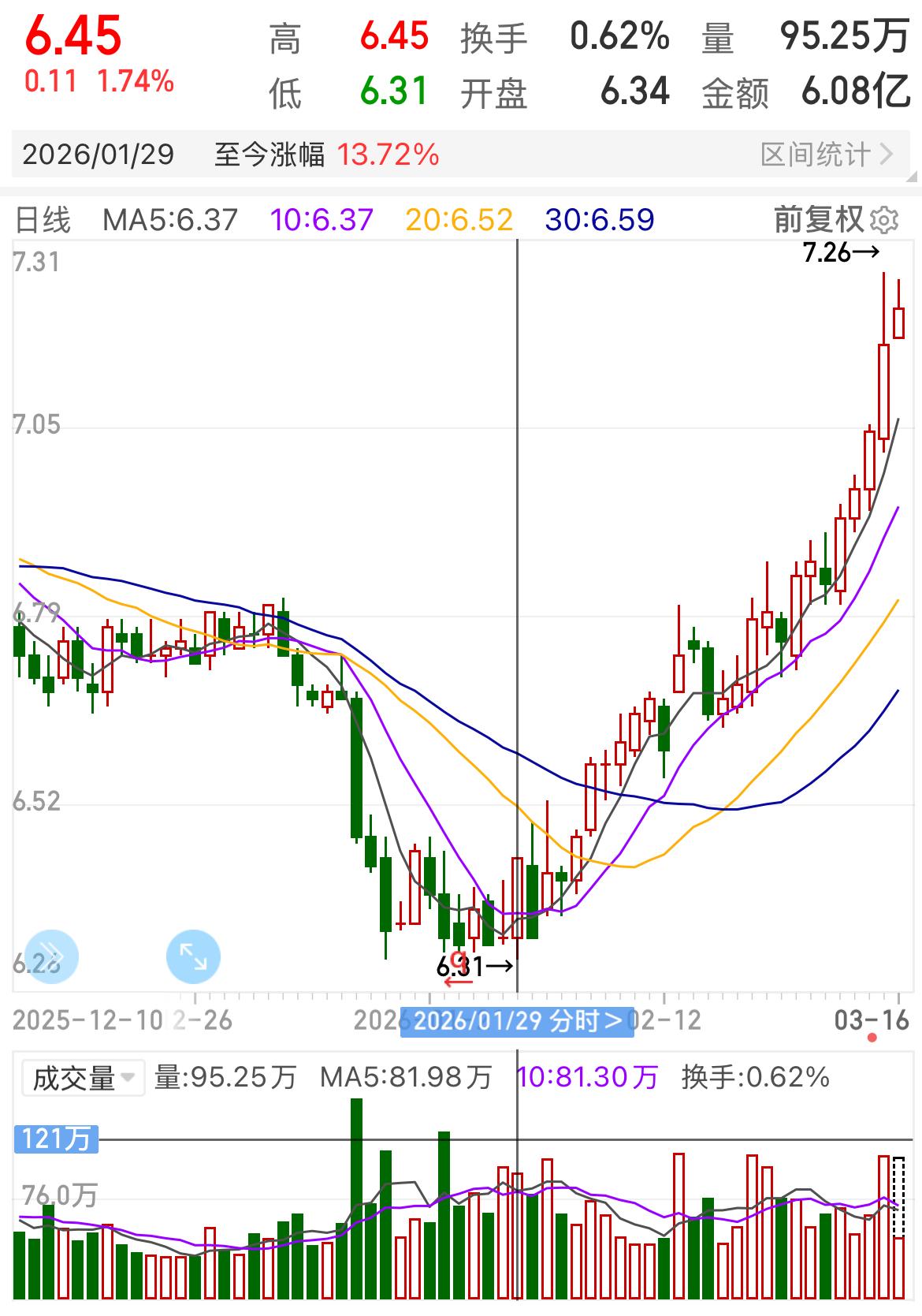 华夏银行的走势就像一场低调却又坚定的上行之旅，没有急于展现出爆发式的上涨，而是以