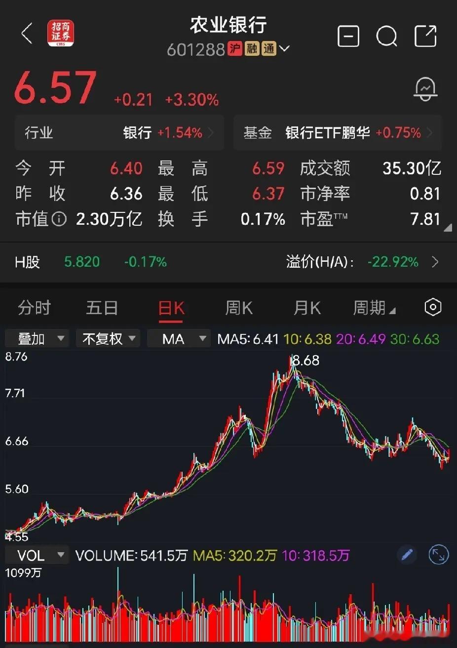 农业银行今天，大盘指数很环保，超过4000家上市公司待涨。幸好农业银行这个超级权
