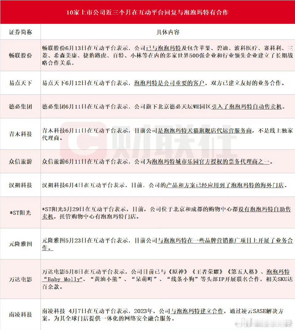 多家A股公司回应与泡泡玛特合作 新消费 ​​​