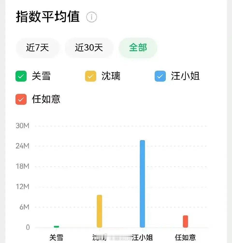 花近期热门角色微指排名一览唐嫣汪小姐 赵丽颖沈璃 刘诗诗任如意 杨幂关雪 ​​​