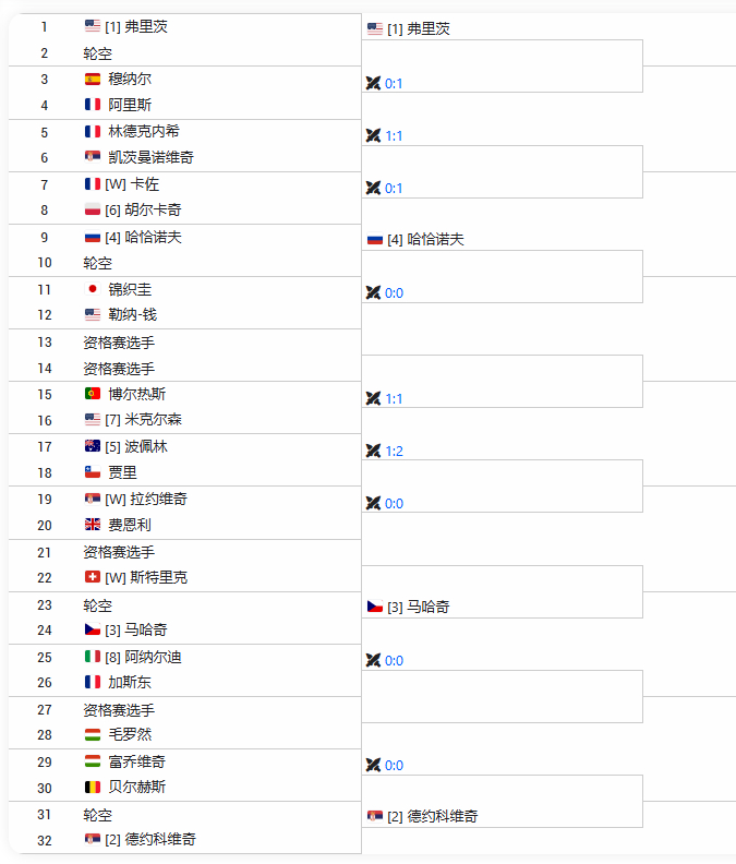 ATP250日内瓦签表出炉：前四种子弗里茨、德约科维奇、马哈奇、卡恰诺夫首轮轮空