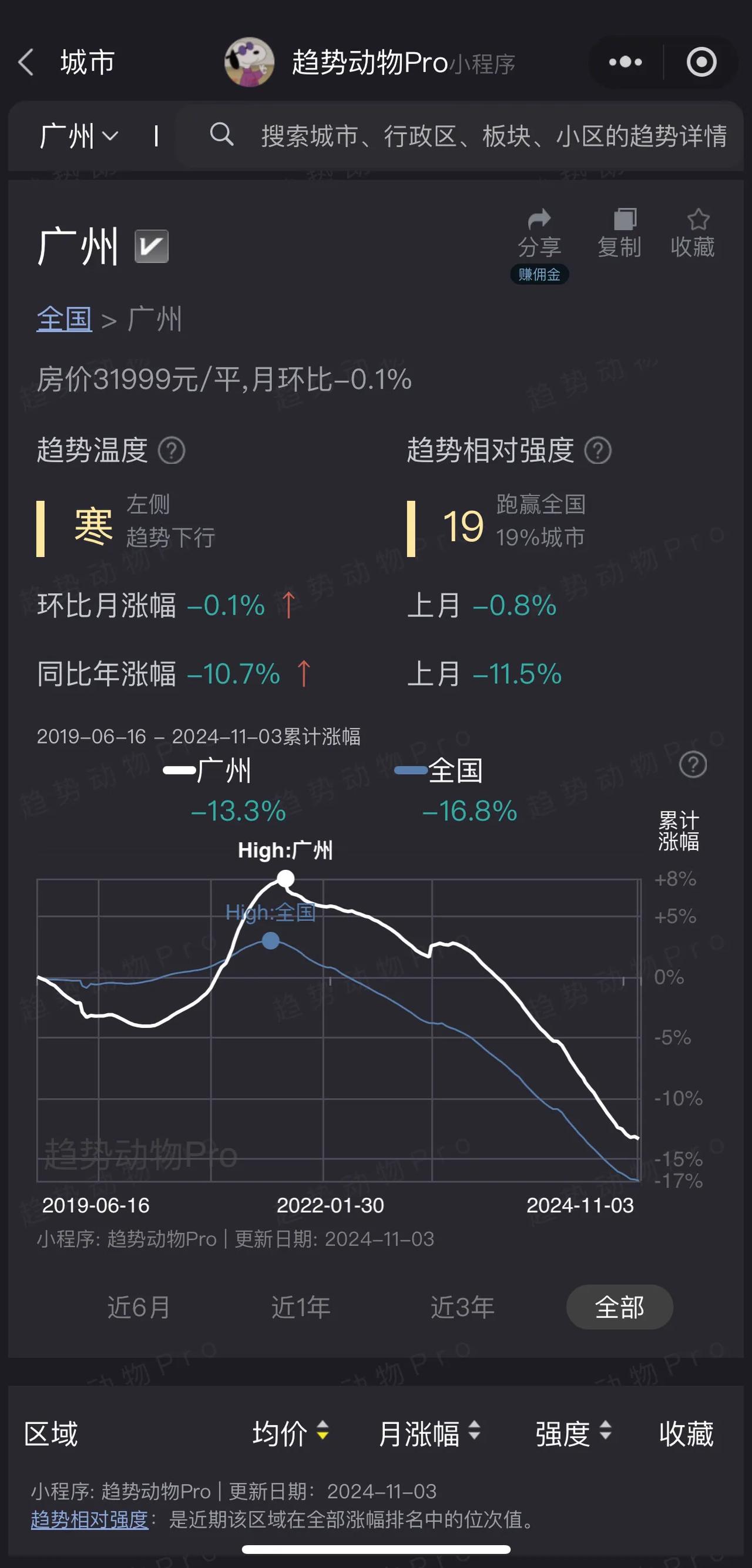 2024年11月广州房价31999元/㎡，月环比📉0.1%，同比上年📉10.