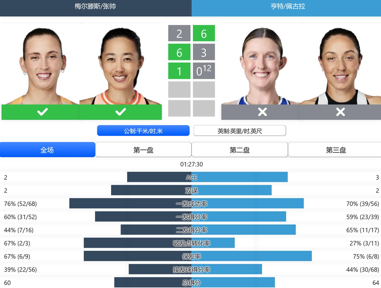 WTA1000赛迈阿密站，女双四分之一决赛，张帅/梅尔滕斯抢十救赛点逆转亨特/佩