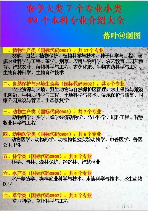 农学大类7个专业小类49个本科专业介绍大全

一、植物生产类（国标代码0901)