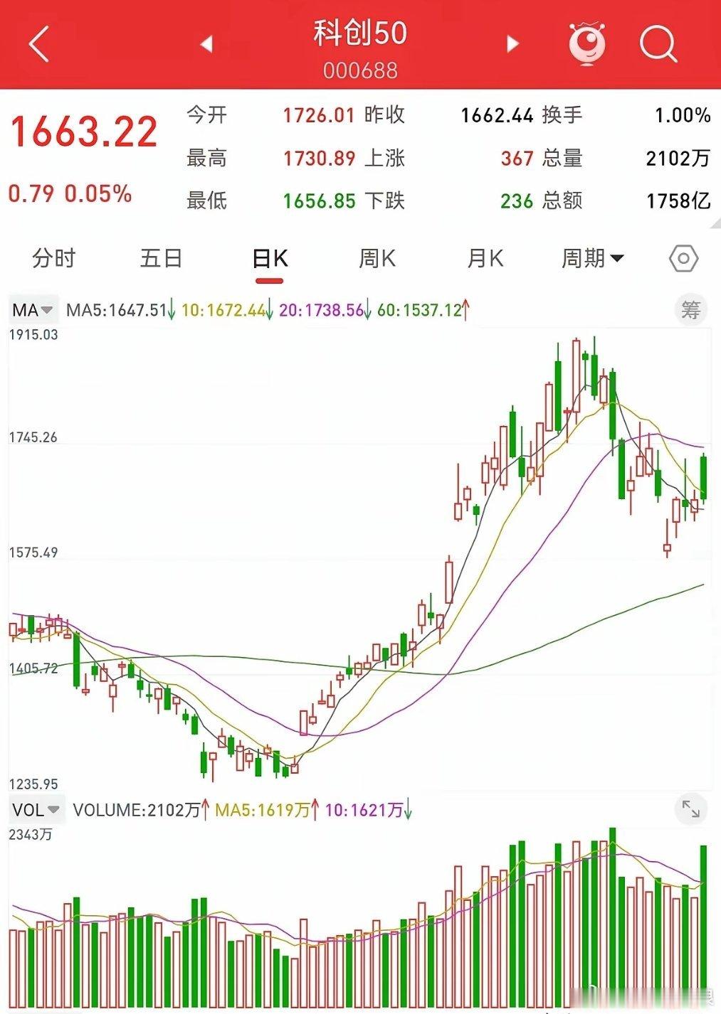 6月13日，根据月线结构分析，科创50指数回补月线的缺口，本轮回调基本到位，六月
