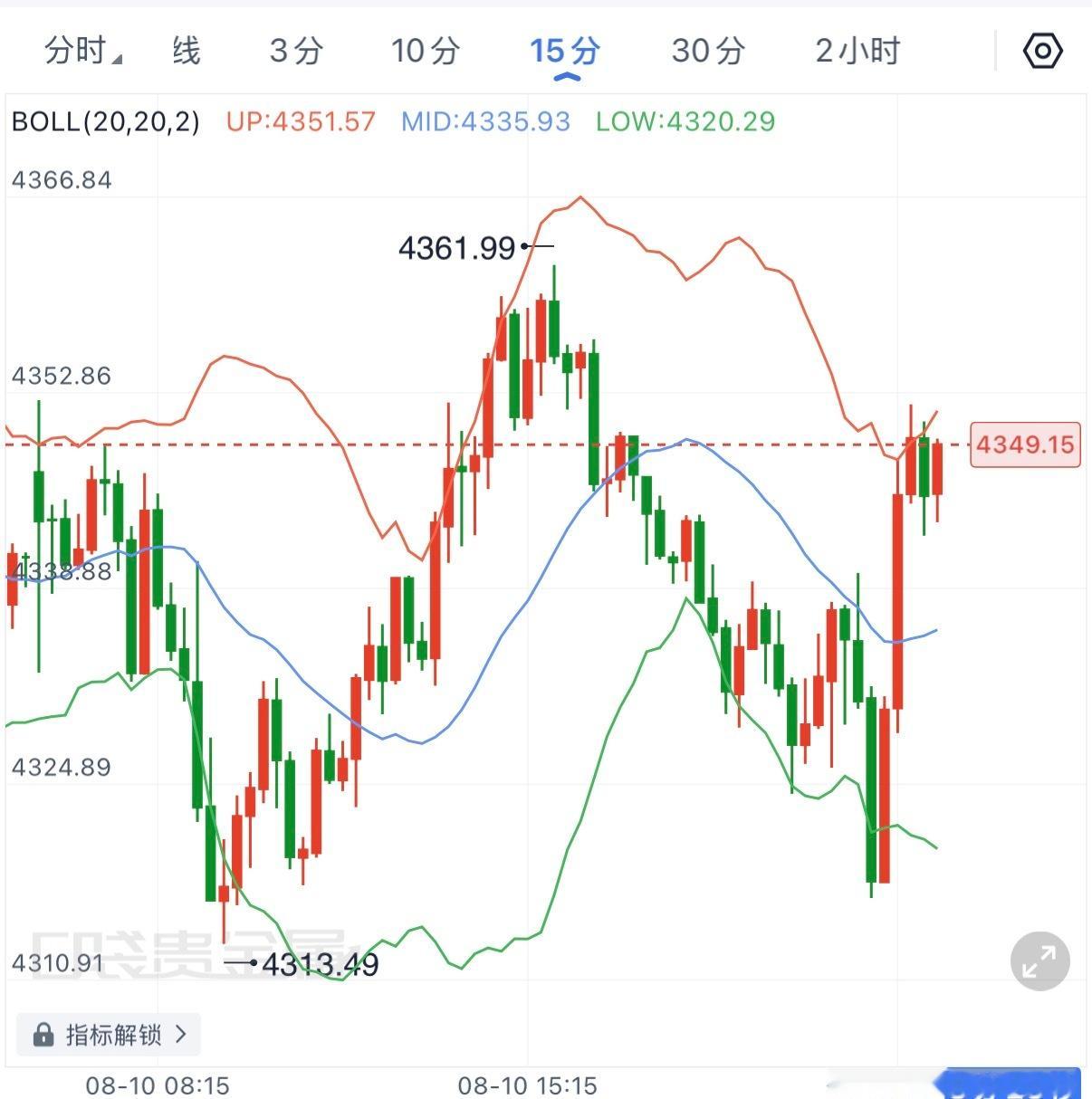 若先一步触及4365附近可以轻苍试箜，关注回踩空间，先继续看一段震荡结构，下方先