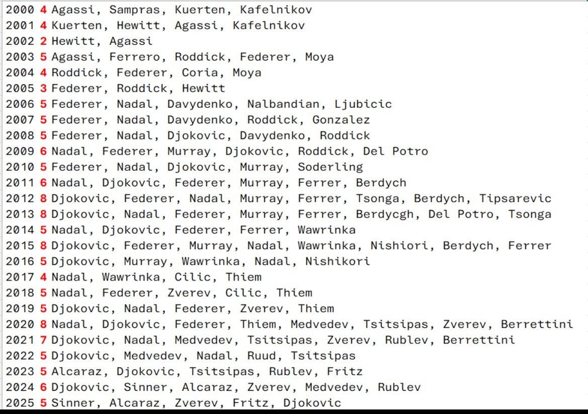 网球talking大会 费德勒、纳达尔、德约科维奇成为二十年来最稳定球员！自 2