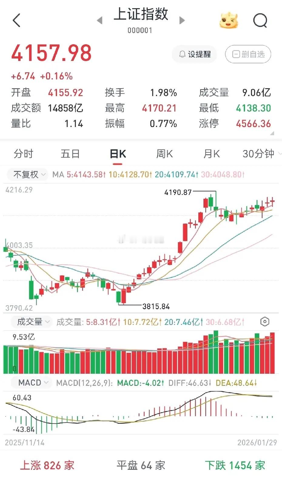 散户投资者或许已到了捂紧钱袋子的时候。今日大盘指数再度收出一颗阳十字星。从日K线