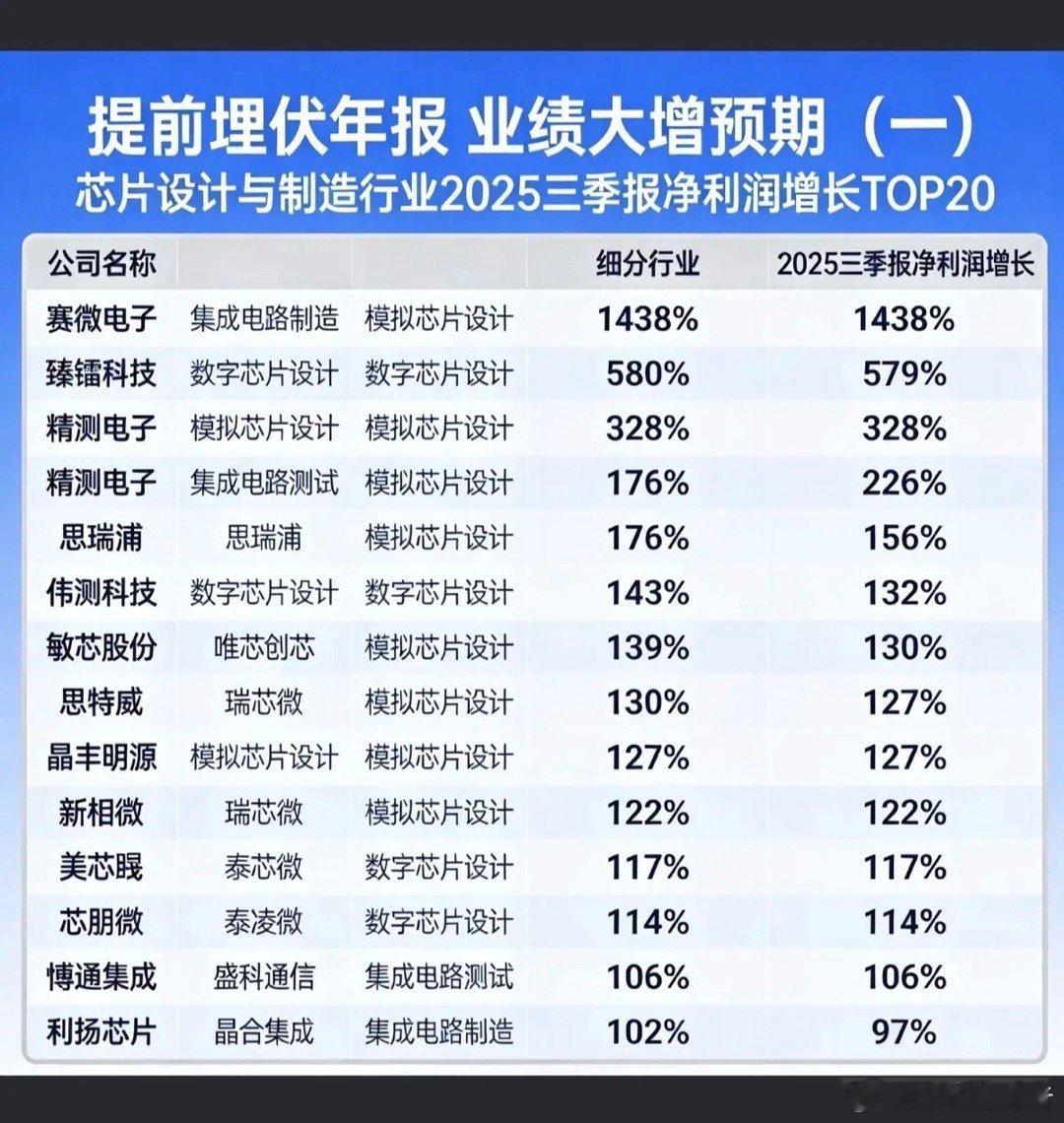 提前潜伏年报：业绩大增预期！芯片半导体，通信终端，军工电子，海工装备，电力设备，