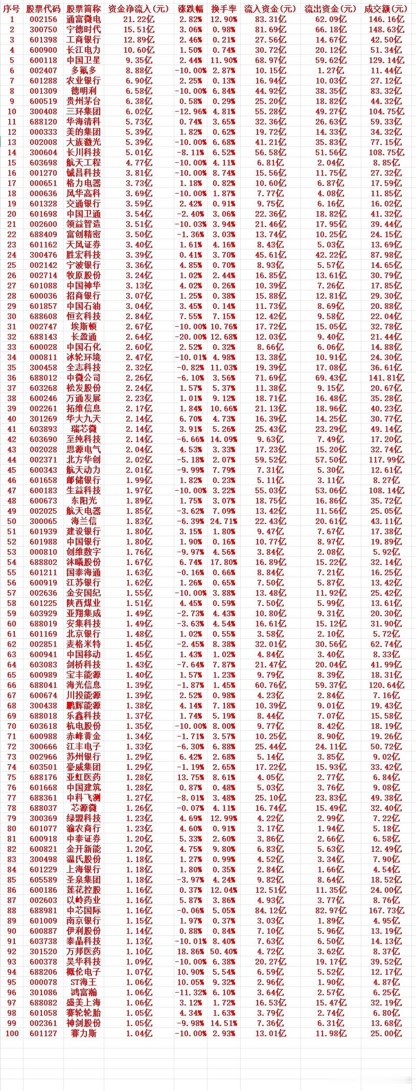 7月10号周五收盘，主力趁低位买入的个股名单（前100）1 002156 通富微