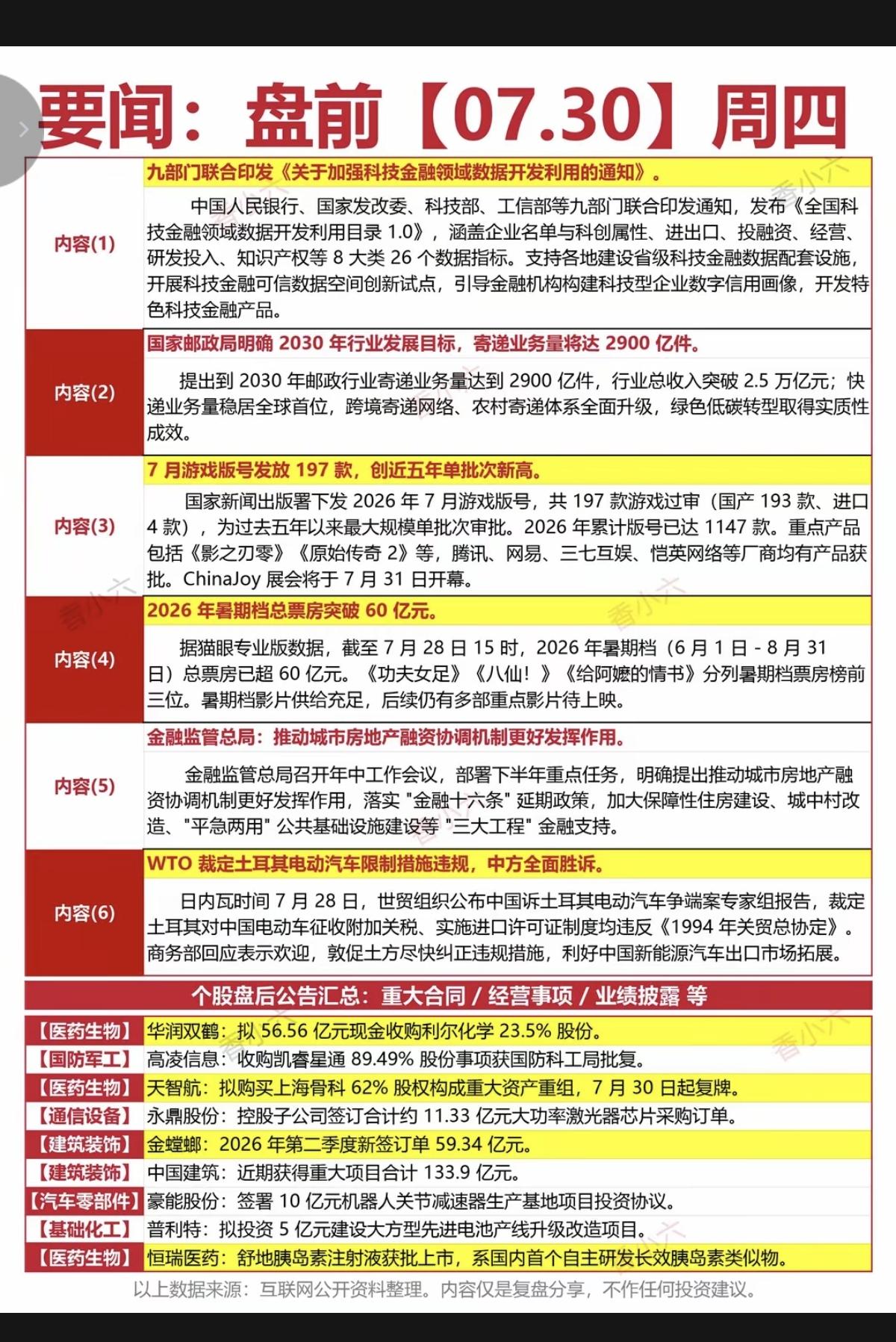 7.30周四  财经热点必读！

1.快递业务
2.游戏
3.影视院线
4.地产