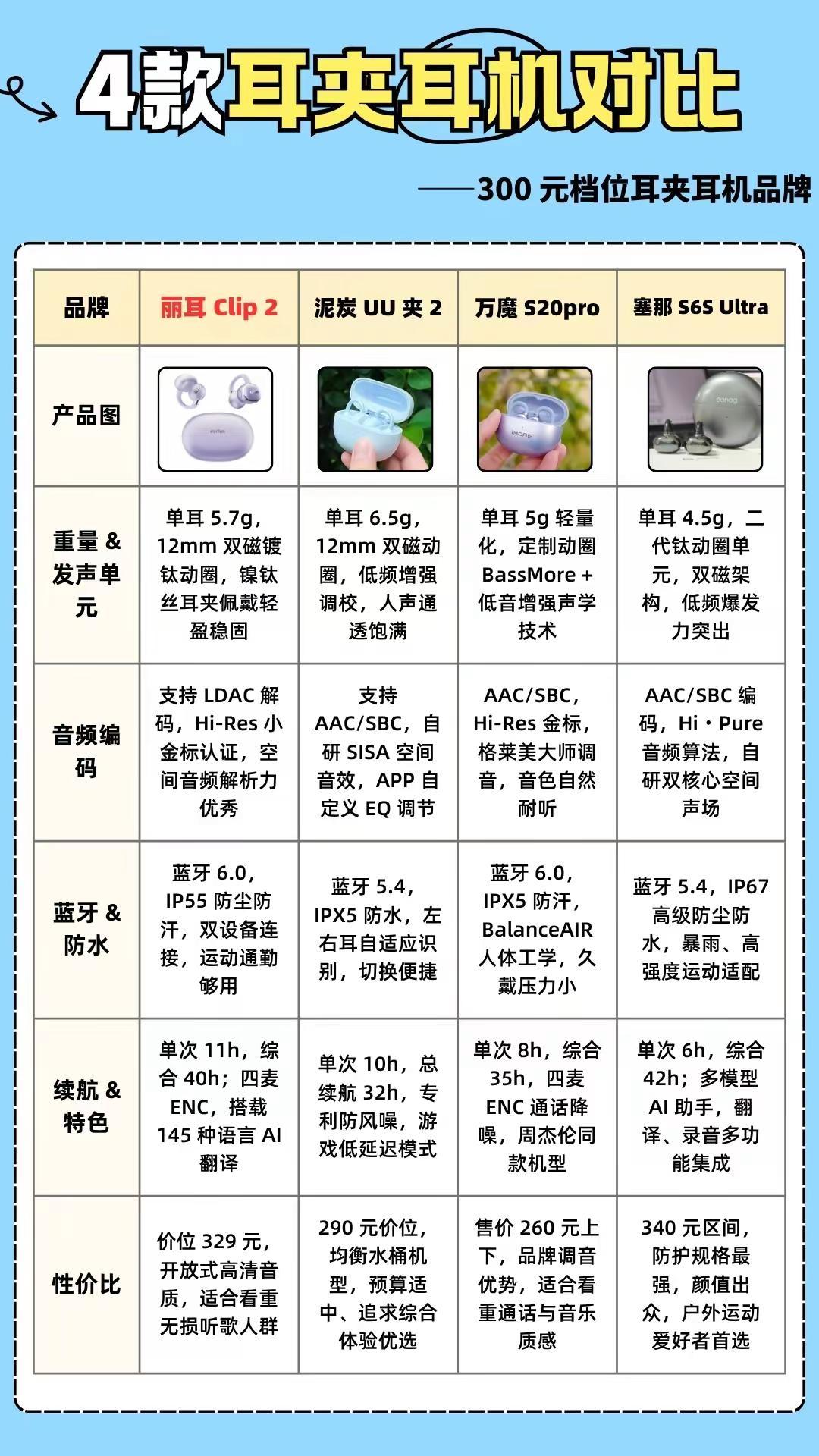 四款热门耳夹耳机品牌对比横评。300元档耳夹耳机谁更硬核？参评机型：丽耳 Cli