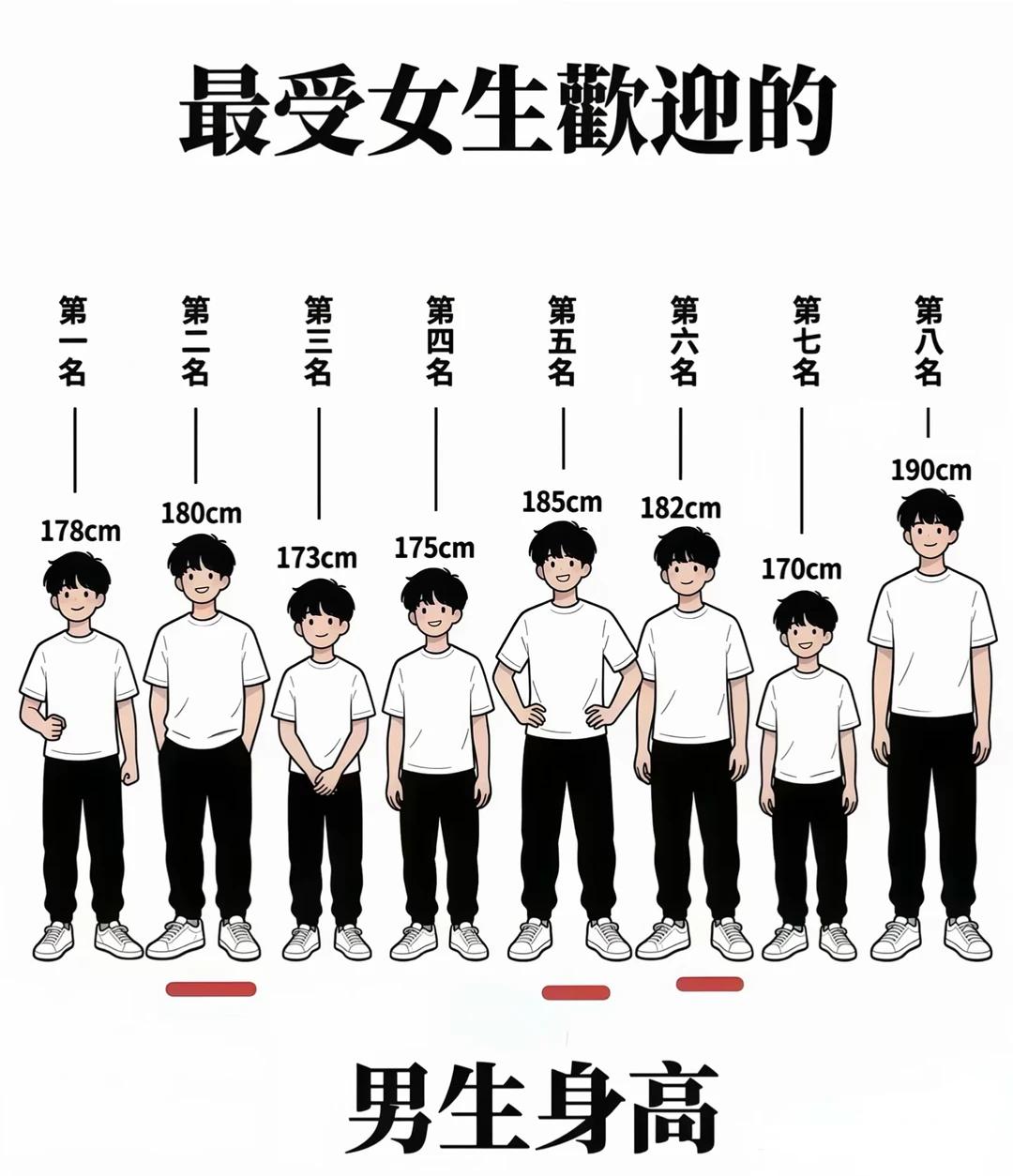 男生受欢迎身高排行榜，看看你上榜了吗？

女生偏好的男生身高区间，从 170cm