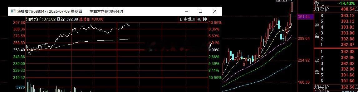 华虹宏力，日内短爆已经超过红10，跟踪记录等待报收点数。 目前持股大肉在手，白纸