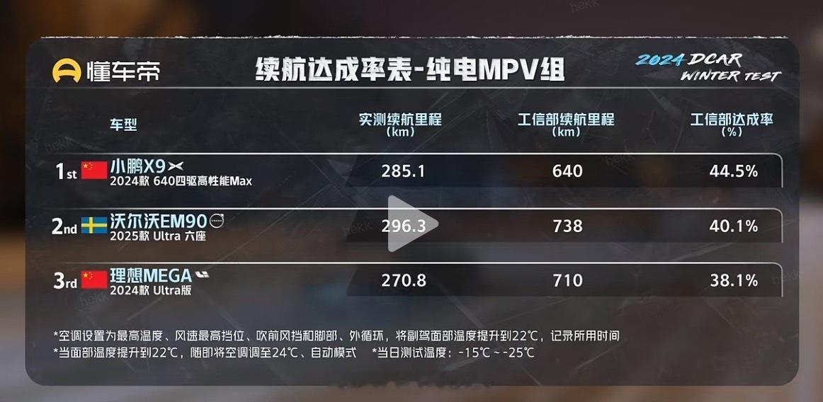 X9冬测数据喜人， 小鹏X9懂车帝冬季续航达成率测试MPV组第一 前三：小鹏X9