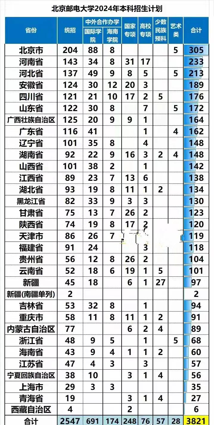 北京邮电大学招生计划来了，全国一共招生3821人，招生人数排在前三的是北京305