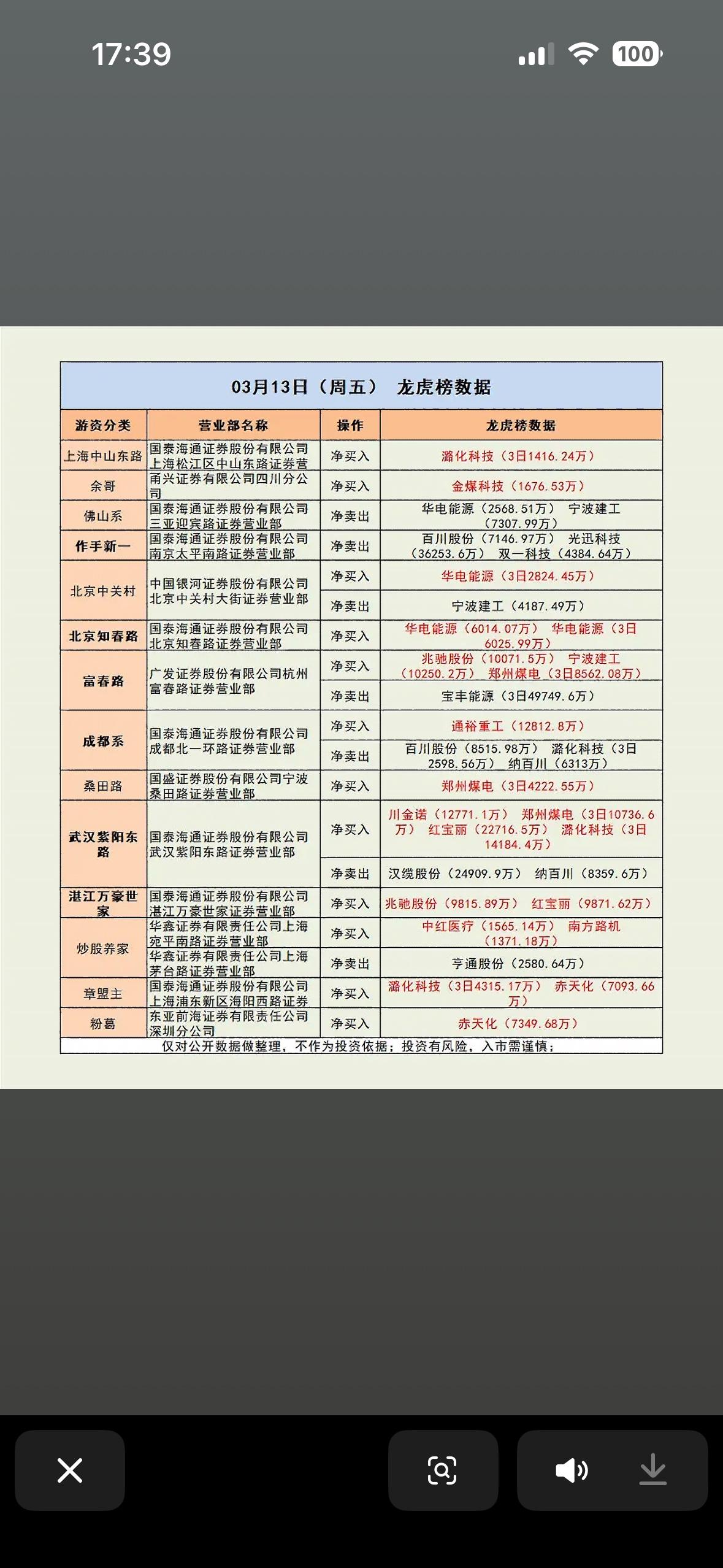 3月13日龙虎榜揭晓。

这可是股市里的大看点！盘后数据显示，有41只沪深A股因