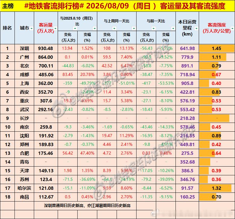 【中国城市地铁客流排行榜 2026-08-09（周日，农历六月廿七，中国地铁客流