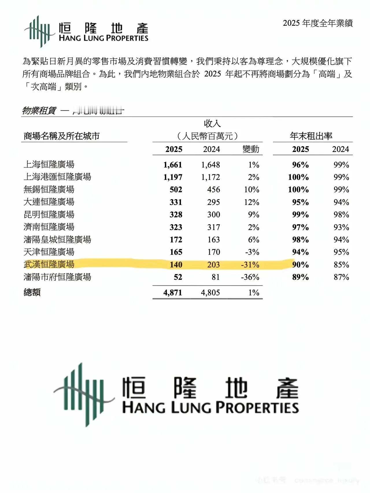 二零二五年恒隆地产在内地的租金收入
上海双恒隆广场排第一第二位，排第三位的是无锡