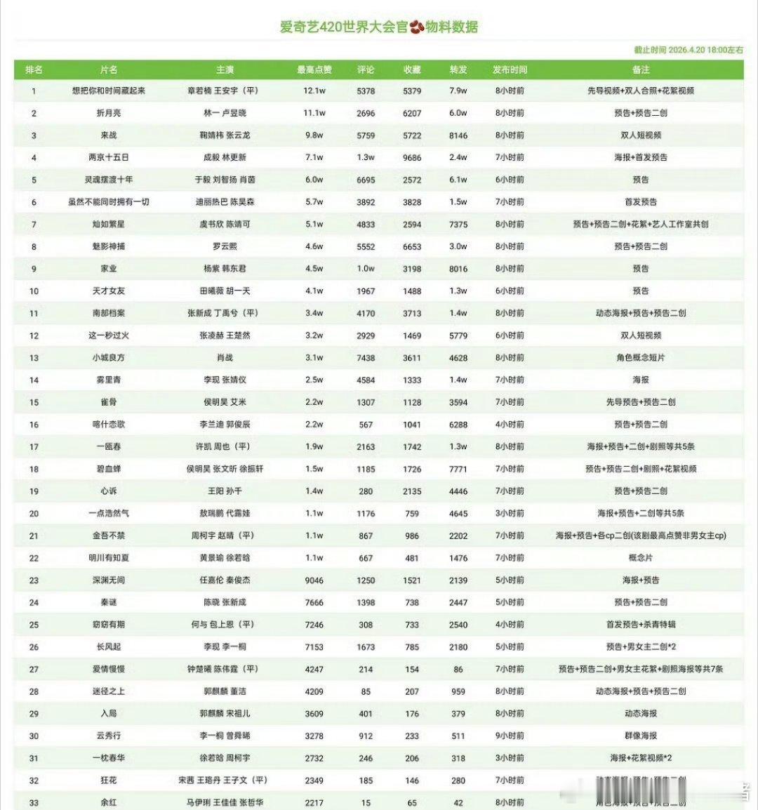 爱奇艺世界大会官抖剧集物料数据TOP3：想把你和时间藏起来、折月亮、来战 