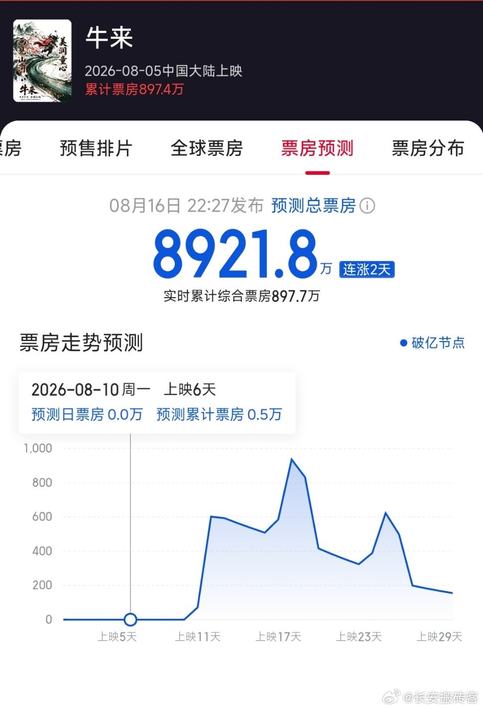 牛来，票房预测将近一亿！ 