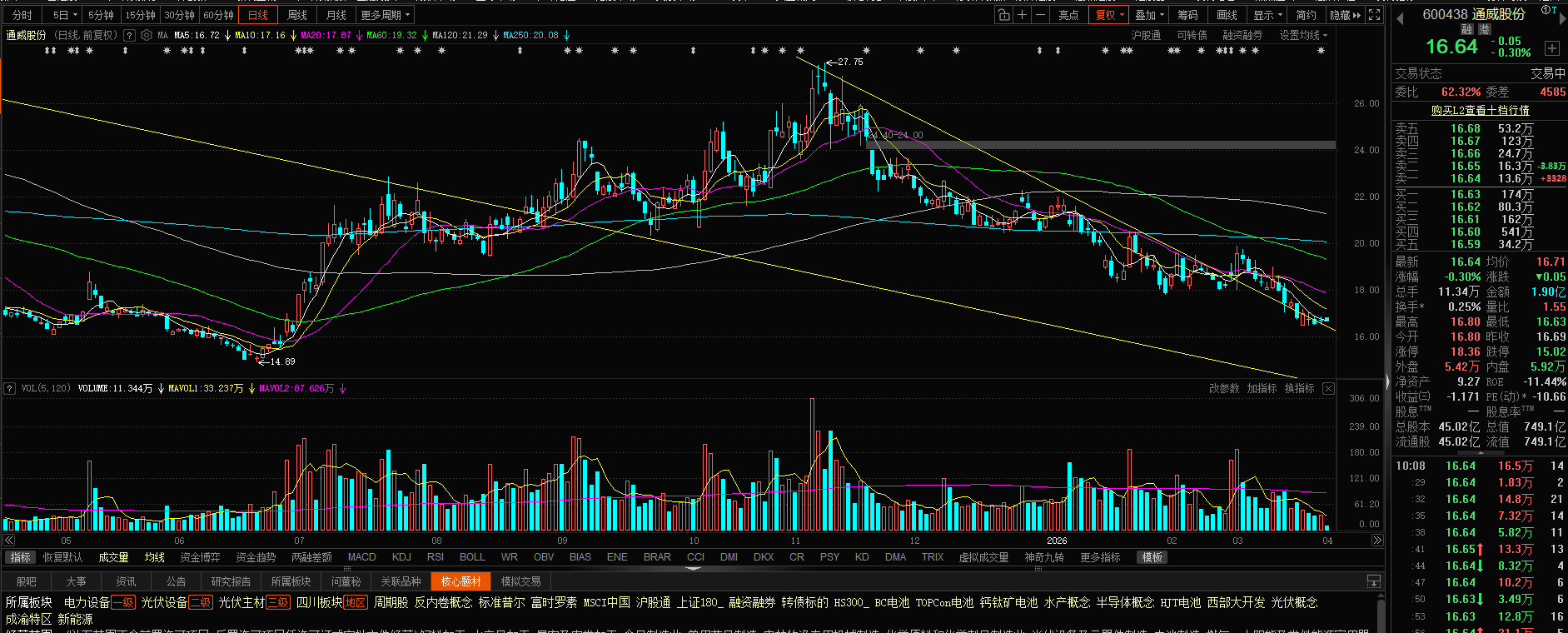 永远不要碰下跌趋势的股，永远不抄底。即使放量了，再多恐慌盘出来了，也不抄底，一定