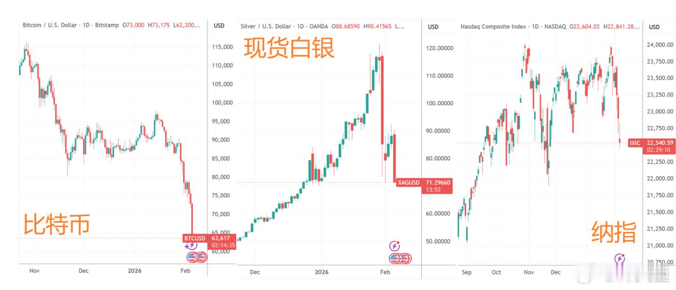 美股行情白银 黄金、白银、股、饼、油，全在暴跌，这时候还在怀疑自己操作有问题，我