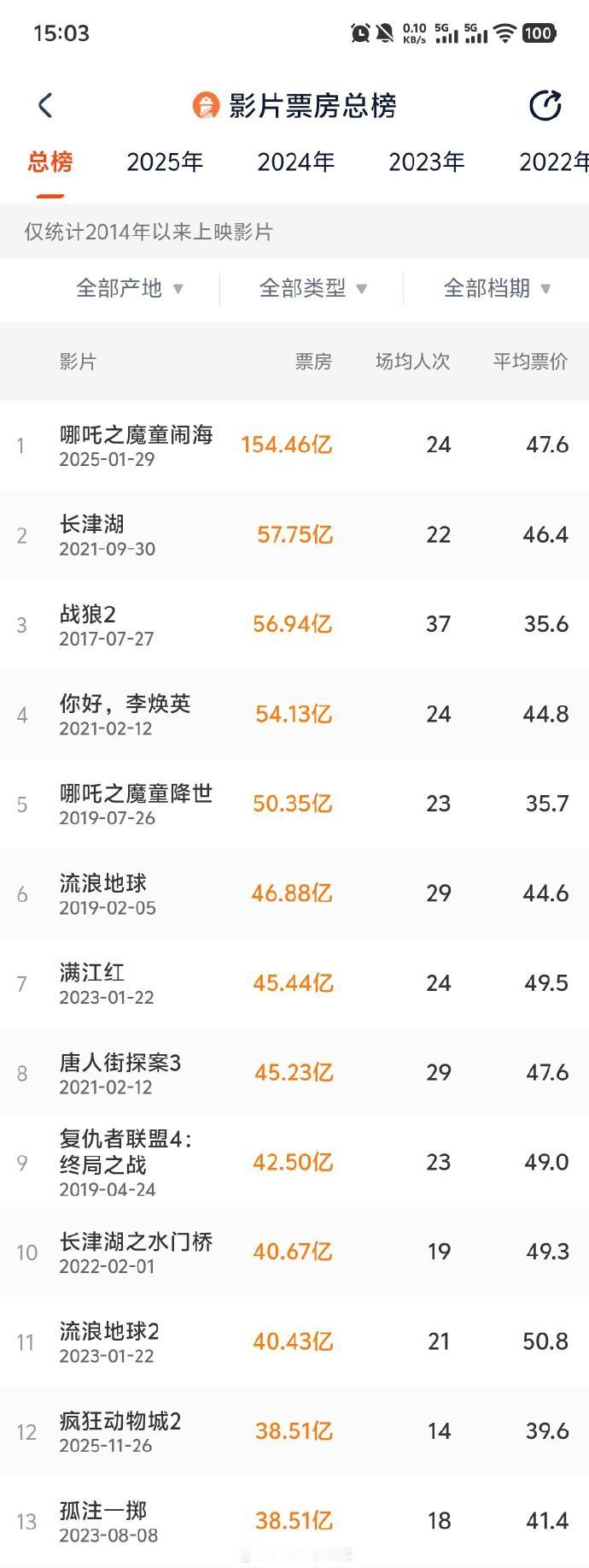 【《疯狂动物城2》成为中国影史TOP 12】据灯塔专业版，截至12月25日15时