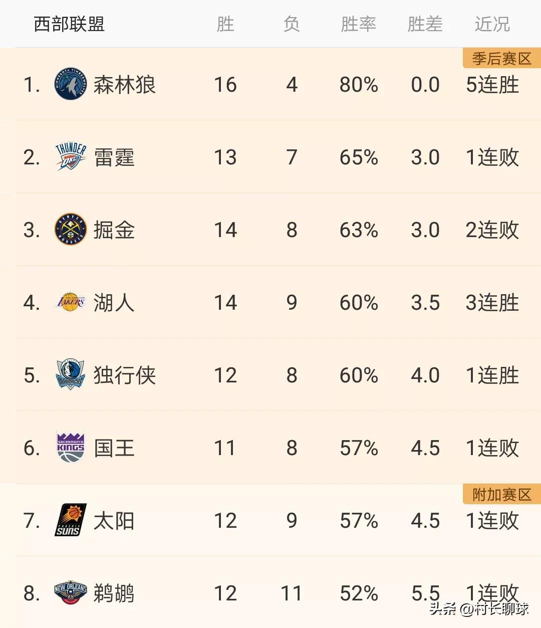 西部最新前8球队排名，湖人第4！！！
1:森林狼（16胜4负）。
2:雷霆（13